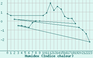 Courbe de l'humidex pour Veggli Ii