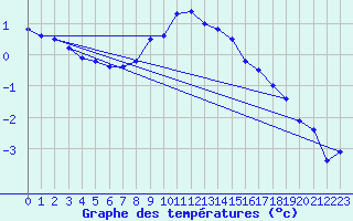 Courbe de tempratures pour Kiefersfelden-Gach