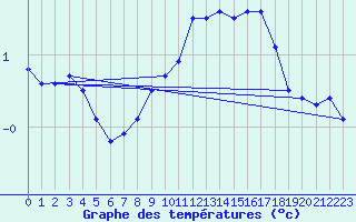 Courbe de tempratures pour Belfort-Dorans (90)