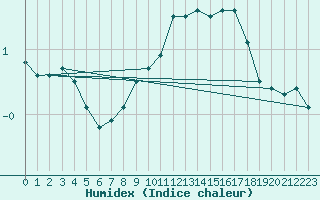 Courbe de l'humidex pour Belfort-Dorans (90)