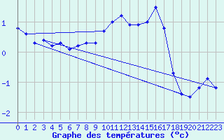 Courbe de tempratures pour Langres (52) 