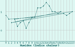 Courbe de l'humidex pour Grainet-Rehberg