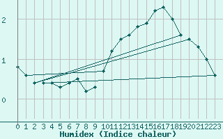 Courbe de l'humidex pour Charleville-Mzires (08)