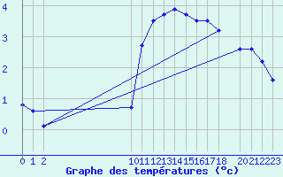 Courbe de tempratures pour Roc St. Pere (And)
