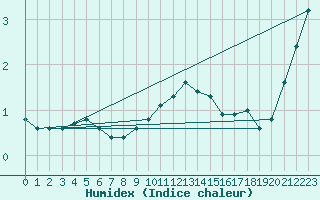 Courbe de l'humidex pour Les Eplatures - La Chaux-de-Fonds (Sw)