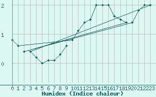 Courbe de l'humidex pour Feuchtwangen-Heilbronn