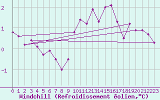 Courbe du refroidissement olien pour Sorcy-Bauthmont (08)