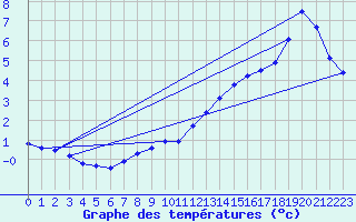 Courbe de tempratures pour Blois (41)
