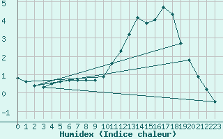 Courbe de l'humidex pour Sorcy-Bauthmont (08)