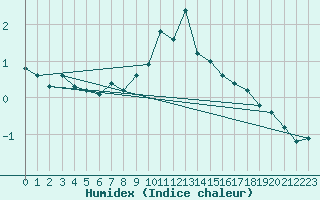 Courbe de l'humidex pour La Brvine (Sw)