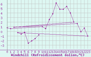 Courbe du refroidissement olien pour Ummendorf