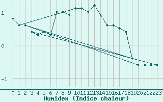 Courbe de l'humidex pour Les Charbonnires (Sw)