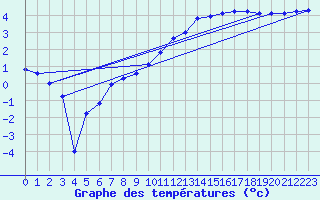 Courbe de tempratures pour Septsarges (55)