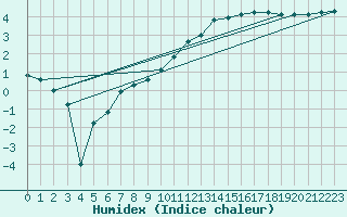 Courbe de l'humidex pour Septsarges (55)