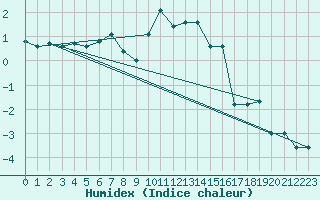 Courbe de l'humidex pour Nyon-Changins (Sw)