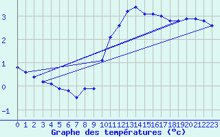 Courbe de tempratures pour Dellach Im Drautal