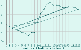Courbe de l'humidex pour Dellach Im Drautal