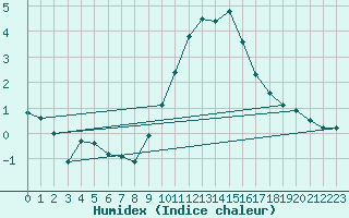 Courbe de l'humidex pour Belfort-Dorans (90)