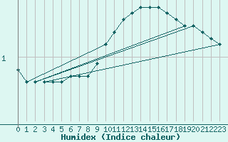 Courbe de l'humidex pour Saint-Hilaire (61)