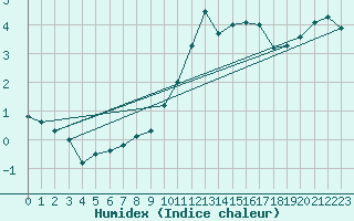 Courbe de l'humidex pour Santa Maria, Val Mestair