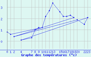 Courbe de tempratures pour Sint Katelijne-waver (Be)