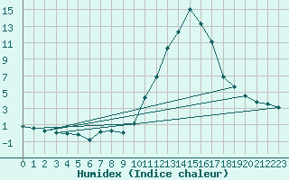 Courbe de l'humidex pour Bagnres-de-Luchon (31)