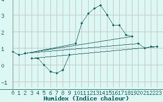 Courbe de l'humidex pour Waidhofen an der Ybbs