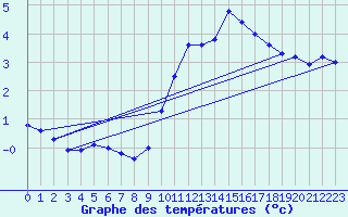 Courbe de tempratures pour Recoules de Fumas (48)