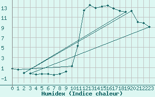 Courbe de l'humidex pour Potes / Torre del Infantado (Esp)