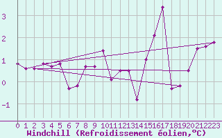 Courbe du refroidissement olien pour Dounoux (88)