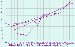 Courbe du refroidissement olien pour Baye (51)