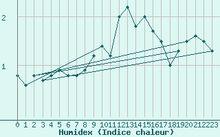 Courbe de l'humidex pour Fahy (Sw)