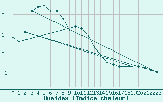 Courbe de l'humidex pour Waldmunchen