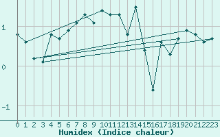 Courbe de l'humidex pour Hoydalsmo Ii