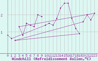 Courbe du refroidissement olien pour Machrihanish