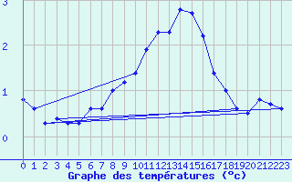 Courbe de tempratures pour Valtimo Kk