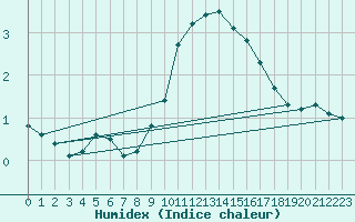 Courbe de l'humidex pour Saint-Vran (05)