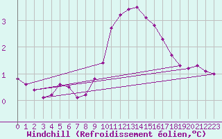 Courbe du refroidissement olien pour Saint-Vran (05)