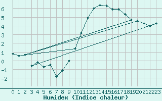 Courbe de l'humidex pour Toulouse-Blagnac (31)