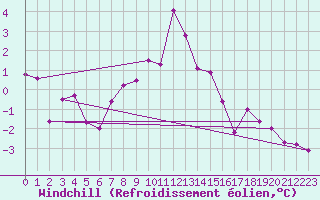 Courbe du refroidissement olien pour Oberriet / Kriessern