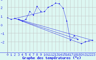 Courbe de tempratures pour Fichtelberg