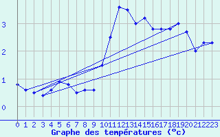 Courbe de tempratures pour Kolmaarden-Stroemsfors