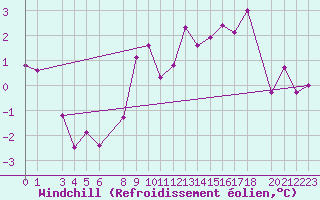 Courbe du refroidissement olien pour Marsens