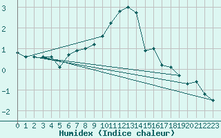 Courbe de l'humidex pour Gottfrieding