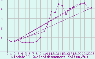 Courbe du refroidissement olien pour Zenica