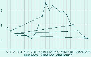 Courbe de l'humidex pour Kleiner Feldberg / Taunus