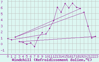 Courbe du refroidissement olien pour Felletin (23)