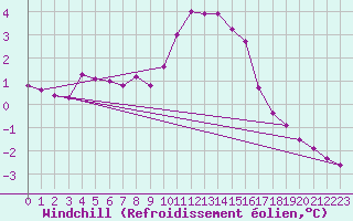 Courbe du refroidissement olien pour Ried Im Innkreis