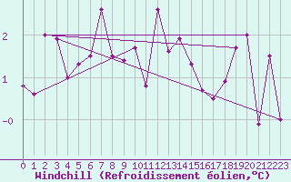 Courbe du refroidissement olien pour Maniitsoq Mittarfia