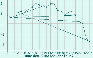 Courbe de l'humidex pour Crap Masegn